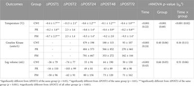 Comparison of the effects of cold water immersion and percussive massage on the recovery after exhausting eccentric exercise: A three-armed randomized controlled trial